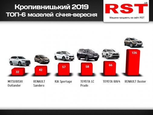 33 мільйони доларів витратили жителі Кіровоградщини на нові авто